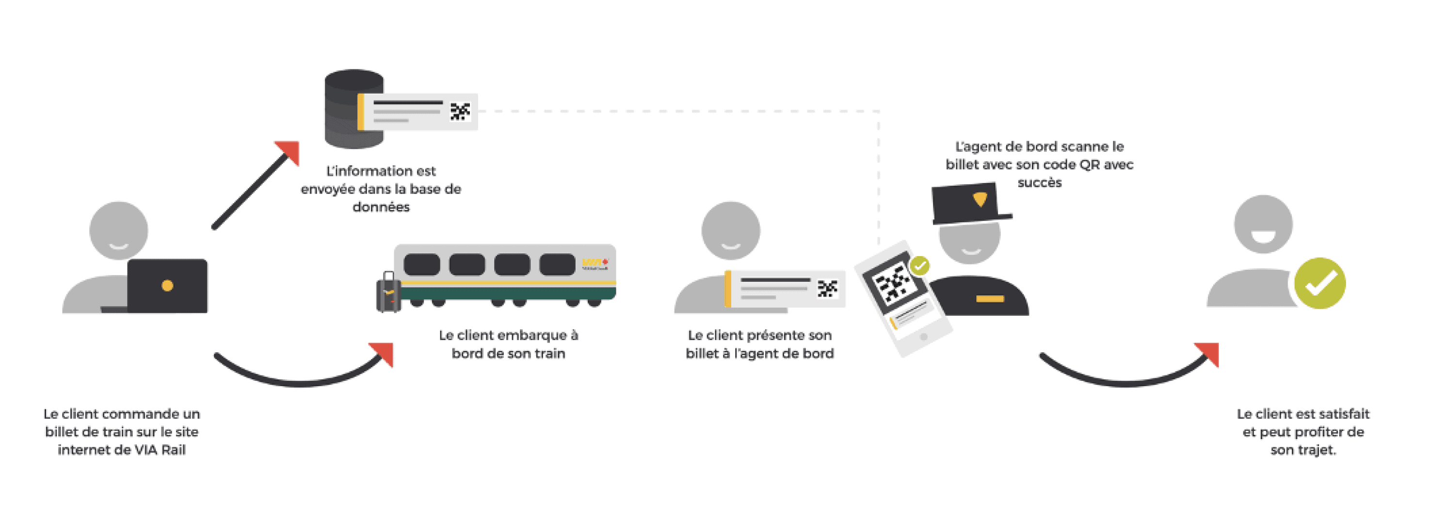 ineat viarail infographie